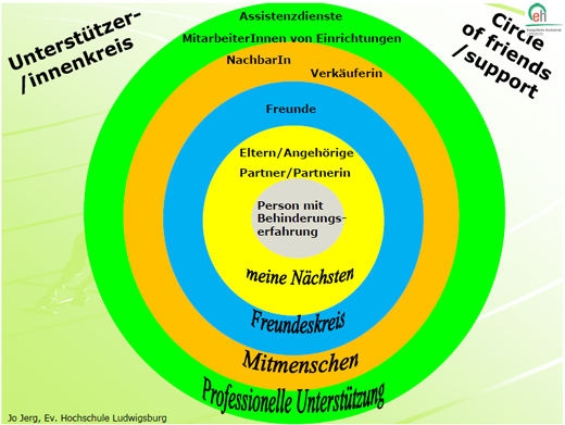 Grafik: Untersttzer/innenkreis nach Jo Jerg, Ev. Hochschule Ludwigsburg